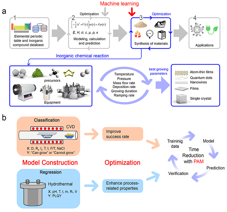 Synthesis of machine learning guided materials Synthesis of machine learning guided materials